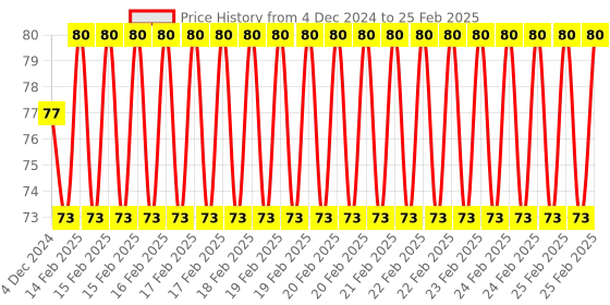 robu.in Official Raspberry Pi Black 3 in 1 Heat Sink Set Aluminum for Pi 4B Price History Graph from 4 Dec 2024 to 25 Feb 2025