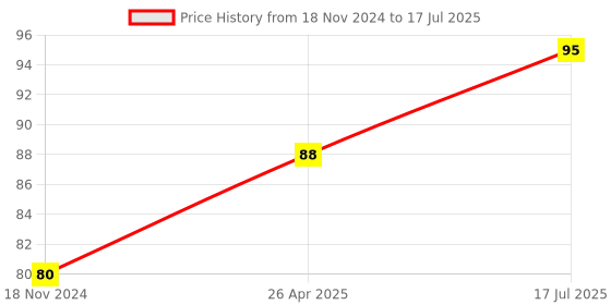 robu.in Official Raspberry Pi Black 4 in 1 Heat Sink Set Aluminum for Pi 4B Price History Graph from 18 Nov 2024 to 17 Jul 2025