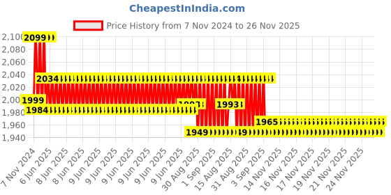 robu.in Raspberry Pi Build HAT Price History Graph from 7 Nov 2024 to 26 Nov 2025