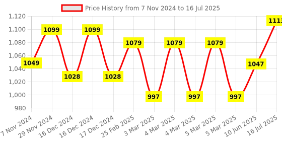 robu.in Official Raspberry Pi Build Hat Power Supply Price History Graph from 7 Nov 2024 to 16 Jul 2025