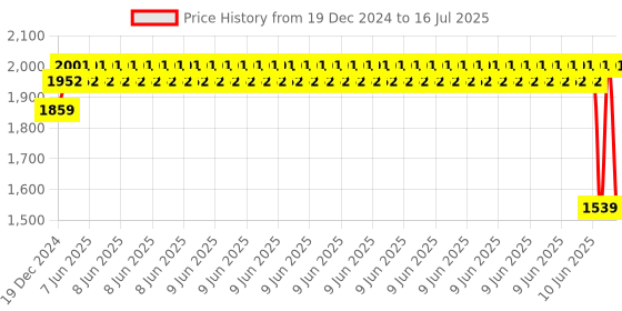 robu.in Official Raspberry Pi Camera NOIR V2 Price History Graph from 19 Dec 2024 to 16 Jul 2025