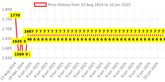 robu.in Official Raspberry Pi Camera V2 Price History Graph from 23 Aug 2024 to 10 Jun 2025