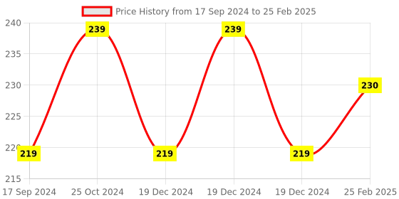 robu.in Official Raspberry Pi Case for Pi3A+ Price History Graph from 17 Sep 2024 to 25 Feb 2025