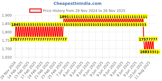 robu.in Raspberry PI IQaudio DAC+ Price History Graph from 29 Nov 2024 to 25 Nov 2025