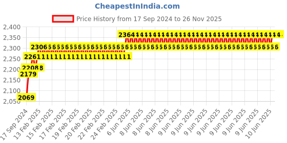robu.in IQaudio DAC Pro for Raspberry PI Price History Graph from 17 Sep 2024 to 25 Nov 2025