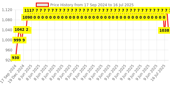 robu.in Official Raspberry Pi Debug Probe Price History Graph from 17 Sep 2024 to 16 Jul 2025