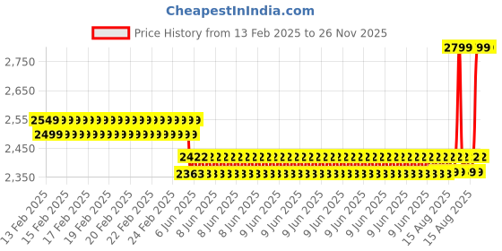 robu.in Official Raspberry Pi DigiAMP+ Price History Graph from 13 Feb 2025 to 25 Nov 2025