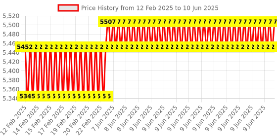 robu.in Official Raspberry Pi Global Shutter Camera Price History Graph from 12 Feb 2025 to 10 Jun 2025