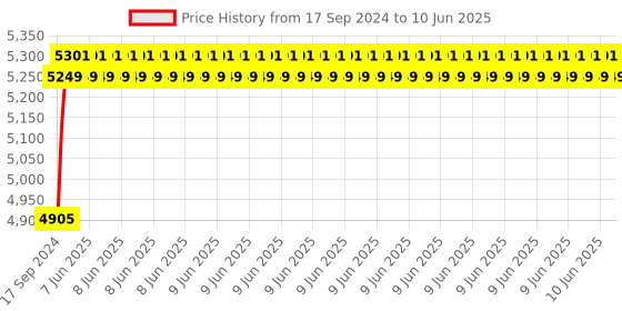 robu.in Official Raspberry Pi High Quality Camera- C/CS Mount Price History Graph from 17 Sep 2024 to 10 Jun 2025