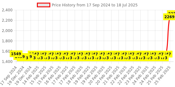 robu.in Official Raspberry Pi Keyboard White/Red Price History Graph from 17 Sep 2024 to 25 Feb 2025