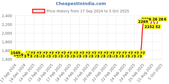 robu.in Official Raspberry Pi Keyboard, White/Red, US Layout Price History Graph from 17 Sep 2024 to 5 Oct 2025