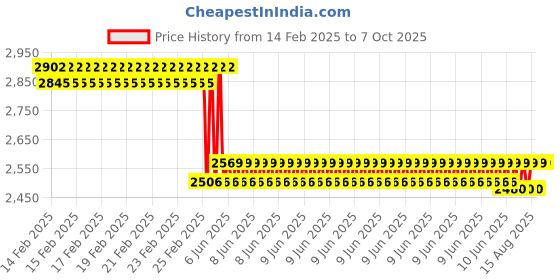 robu.in Official Raspberry Pi M12 Lens, 12 Megapixel, 8mm, portrait lens 56 deg FOV Price History Graph from 14 Feb 2025 to 7 Oct 2025