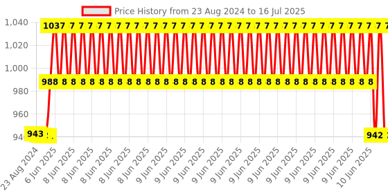 robu.in Official Raspberry Pi M.2 HAT+ Price History Graph from 23 Aug 2024 to 16 Jul 2025