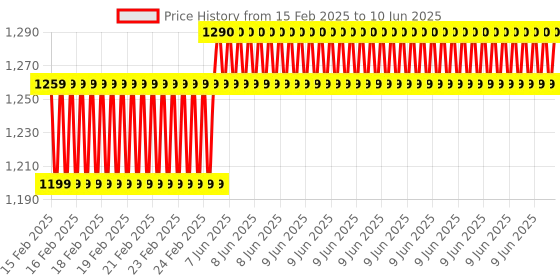 robu.in Official Raspberry Pi Micro SD Card 128GB A2 Class – Unprogrammed Price History Graph from 15 Feb 2025 to 10 Jun 2025