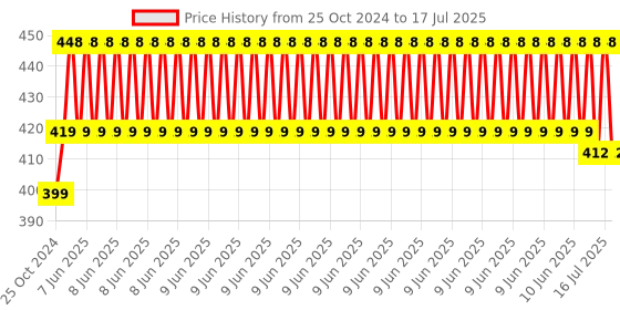 robu.in Official Raspberry Pi Micro SD Card 32GB A2 Class – Unprogrammed Price History Graph from 25 Oct 2024 to 16 Jul 2025