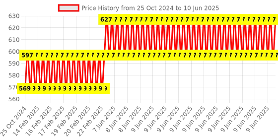 robu.in Official Raspberry Pi Micro SD Card 64GB A2 Class – Unprogrammed Price History Graph from 25 Oct 2024 to 10 Jun 2025