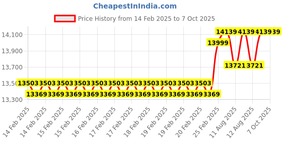 robu.in Official Raspberry Pi Monitor 15.6″ with Speakers Price History Graph from 14 Feb 2025 to 5 Oct 2025