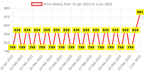robu.in Official Raspberry Pi Mouse (Black/Grey) Price History Graph from 15 Jan 2025 to 2 Jun 2025