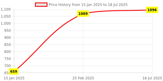 robu.in Official Raspberry Pi Mouse (White/Red) Price History Graph from 15 Jan 2025 to 25 Feb 2025
