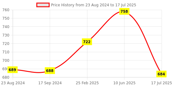 robu.in Official Raspberry Pi Pi3/Pi3B+ Micro USB 12.75W Power Supply (White) Price History Graph from 23 Aug 2024 to 10 Jun 2025