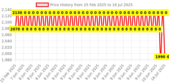 robu.in Official Raspberry Pi POE+ Hat compatible for Raspberry Pi 3B+and Pi 4 Models Price History Graph from 25 Feb 2025 to 10 Jun 2025