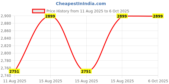 robu.in Official Raspberry Pi PoE+ Injector Price History Graph from 11 Aug 2025 to 5 Oct 2025