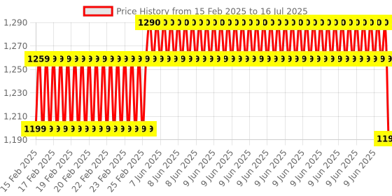 robu.in Official Raspberry Pi USB 3.0 Hub Price History Graph from 15 Feb 2025 to 16 Jul 2025