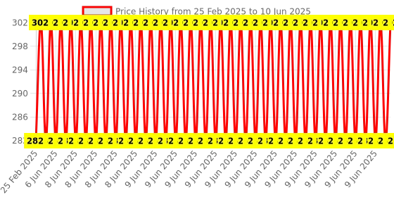 robu.in Official Raspberry PI Zero/Zero W Case Price History Graph from 25 Feb 2025 to 10 Jun 2025