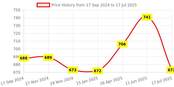 robu.in Official USB type-C 15.3W Power Supply For Raspberry Pi 4Official USB type-C 15.3W Power Supply For Raspberry Pi 4 Price History Graph from 17 Sep 2024 to 17 Jul 2025