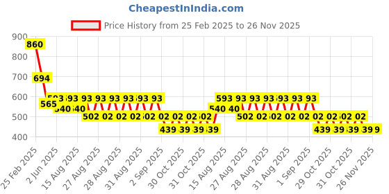 robu.in GSAT11 Ogam Plugin Ultrasonic Receivers, Transmitters ROHS Price History Graph from 25 Feb 2025 to 25 Nov 2025