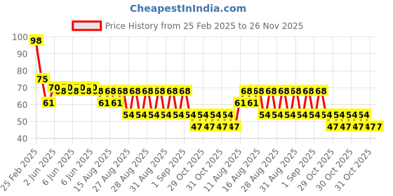 robu.in GSMS61 Ogam Plugin Ultrasonic Receivers, Transmitters ROHS Price History Graph from 25 Feb 2025 to 25 Nov 2025