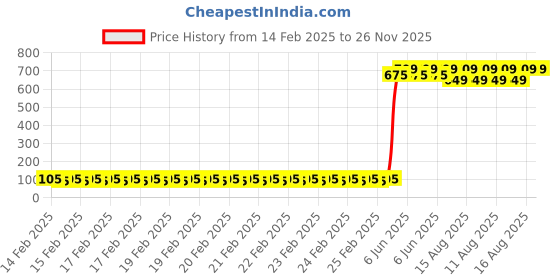 robu.in GSNT11 Ogam Tech Plugin Ultrasonic Receivers, Transmitters ROHS Price History Graph from 14 Feb 2025 to 25 Nov 2025