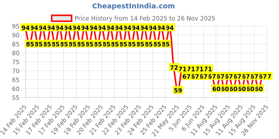 robu.in GSRS61 Ogam Tech Plugin Ultrasonic Receivers, Transmitters ROHS Price History Graph from 14 Feb 2025 to 26 Nov 2025