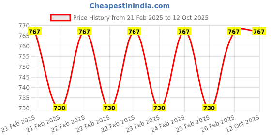 robu.in Ohmite Force Sensing Resistor 02Ah9088 Price History Graph from 21 Feb 2025 to 11 Oct 2025