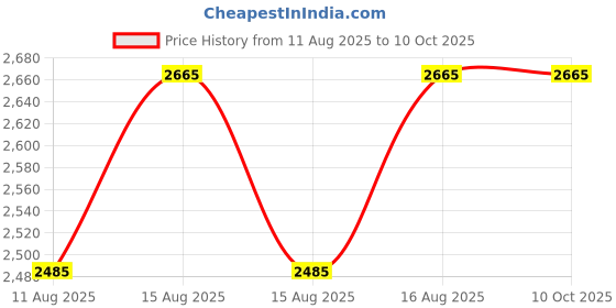 robu.in Okeytech 12V10A Power Adapter with 5.5 X 2.5mm DC Plug Price History Graph from 11 Aug 2025 to 10 Oct 2025