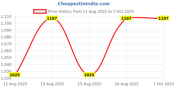 robu.in Okeytech 15V3.2A Power Adapter with 5.5 X 2.5mm DC Plug Price History Graph from 11 Aug 2025 to 7 Oct 2025