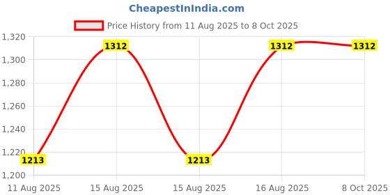 robu.in Okeytech 15V4.3A Power Adapter with 5.5 X 2.5mm DC Plug Price History Graph from 11 Aug 2025 to 8 Oct 2025