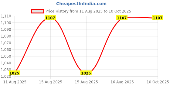 robu.in Okeytech 19V2.6A Power Adapter with 5.5 X 2.5mm DC Plug Price History Graph from 11 Aug 2025 to 10 Oct 2025