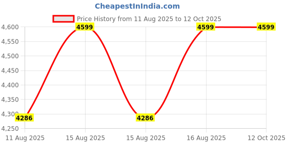 robu.in Okeytech 24V10A Power Adapter with 5.5 X 2.5mm DC Plug Price History Graph from 11 Aug 2025 to 11 Oct 2025