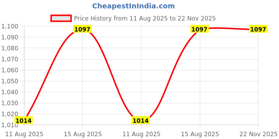 robu.in Okeytech 24V2A Power Adapter with 5.5 X 2.5mm DC Plug Price History Graph from 11 Aug 2025 to 22 Nov 2025
