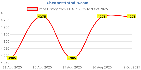 robu.in Okeytech 24V8.3A Power Adapter with 5.5 X 2.5mm DC Plug Price History Graph from 11 Aug 2025 to 9 Oct 2025