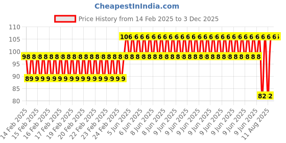 robu.in Omni Aluminium Wheel Roller Set Bush Type 1 Pc Price History Graph from 14 Feb 2025 to 3 Dec 2025