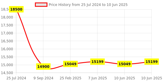 robu.in Omni Mini Autopilot Drone Flight Controller – Made in India Price History Graph from 25 Jul 2024 to 10 Jun 2025