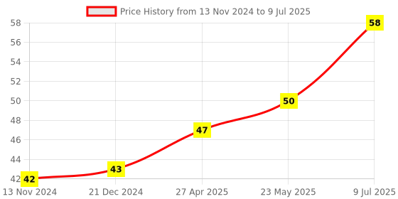 robu.in OMRON 3D Printer Limit Switch ENDSTOP SS-5GL Price History Graph from 13 Nov 2024 to 9 Jul 2025