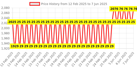 robu.in Omron D6T-1A-01IR Sensor, 5 To 50Deg C, 5.5Vdc Price History Graph from 12 Feb 2025 to 7 Jun 2025