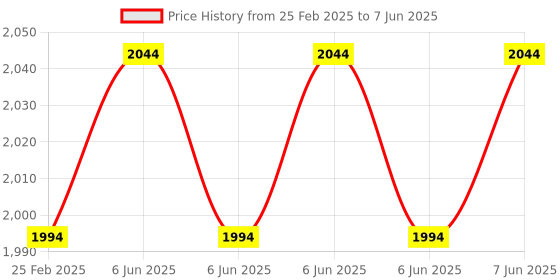 robu.in Omron D6T-1A-02 IR Sensor, -40 To 80Deg C, 5.5Vdc Price History Graph from 25 Feb 2025 to 7 Jun 2025