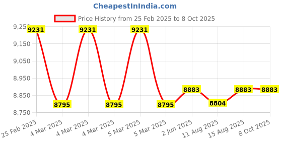 robu.in OMRON Fiber Optic Sensor Cable, Diffuse, General Purpose, E32 Series, 300 mm Price History Graph from 25 Feb 2025 to 8 Oct 2025