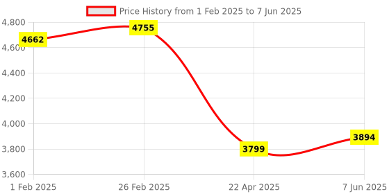 robu.in OMRON Proximity Sensors – E2K-C25MF1 Price History Graph from 1 Feb 2025 to 7 Jun 2025