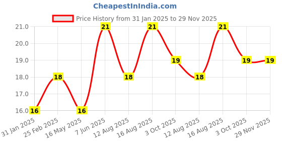 robu.in Set of 1 ALLEN KEY and 10 GRUB Screw M4*5 Set for Timing Pulley of 3D Printers Price History Graph from 31 Jan 2025 to 29 Nov 2025
