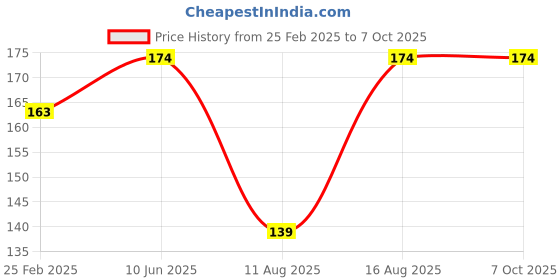 robu.in One-way Valve – 1/4 Connector Price History Graph from 25 Feb 2025 to 6 Oct 2025